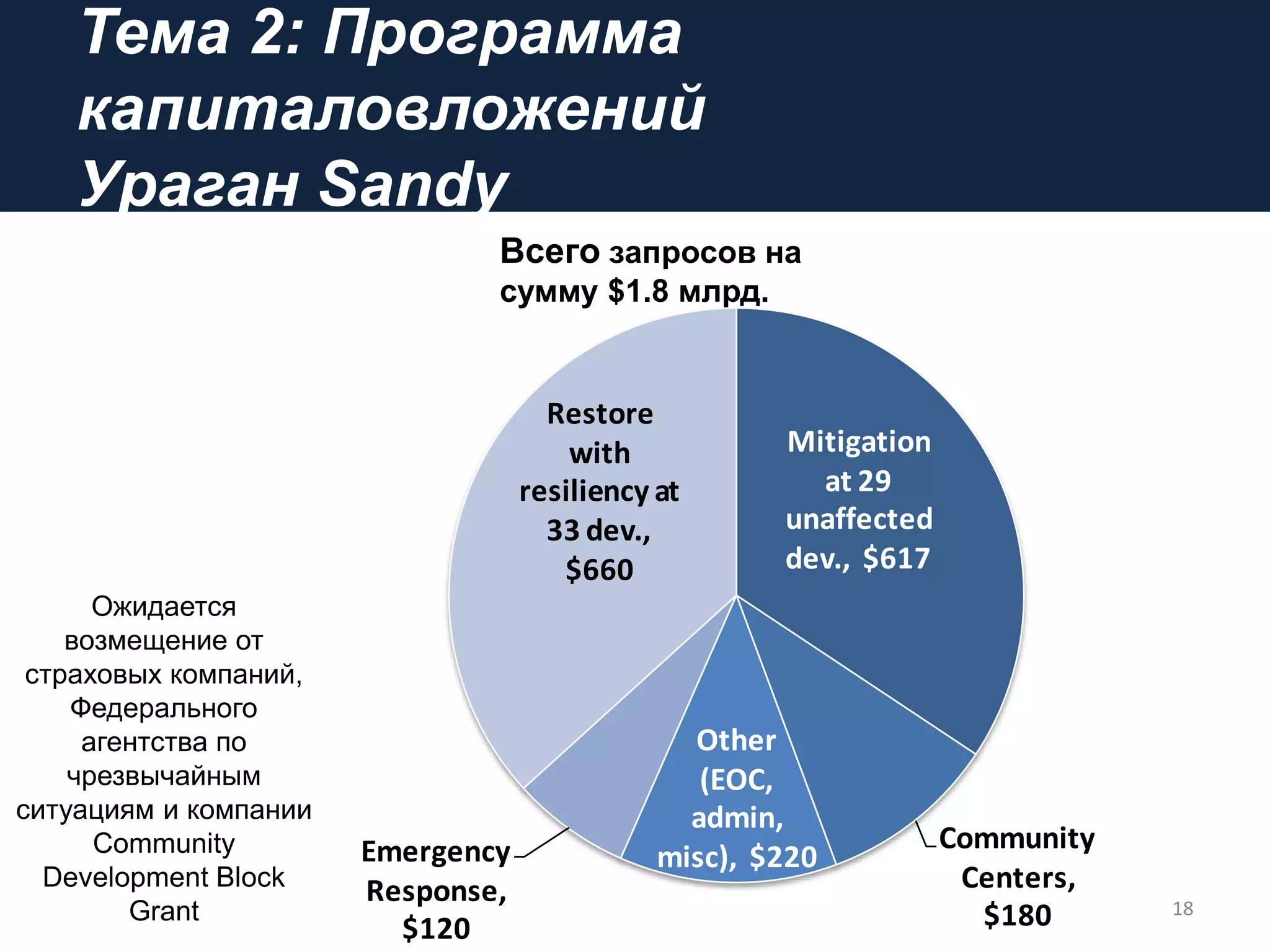 Тема 2: Программа
капиталовложений
Ураган Sandy
18
Всего запросов на
сумму $1.8 млрд.
Ожидается
возмещение от
страховых компаний,
Федерального
агентства по
чрезвычайным
ситуациям и компании
Community
Development Block
Grant
Mitigation
at 29
unaffected
dev., $617
Community
Centers,
$180
Other
(EOC,
admin,
misc), $220Emergency
Response,
$120
Restore
with
resiliency at
33 dev.,
$660
 