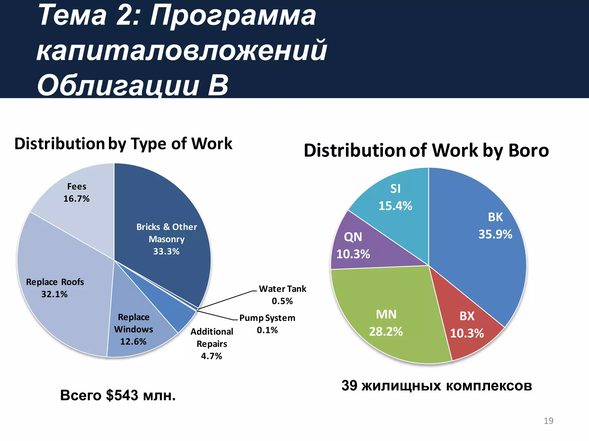 Тема 2: Программа
капиталовложений
Облигации В
19
Всего $543 млн.
39 жилищных комплексов
Bricks & Other
Masonry
33.3%
Water Tank
0.5%
Pump System
0.1%Additional
Repairs
4.7%
Replace
Windows
12.6%
Replace Roofs
32.1%
Fees
16.7%
Distributionby Type of Work
BK
35.9%
BX
10.3%
MN
28.2%
QN
10.3%
SI
15.4%
Distributionof Work by Boro
 