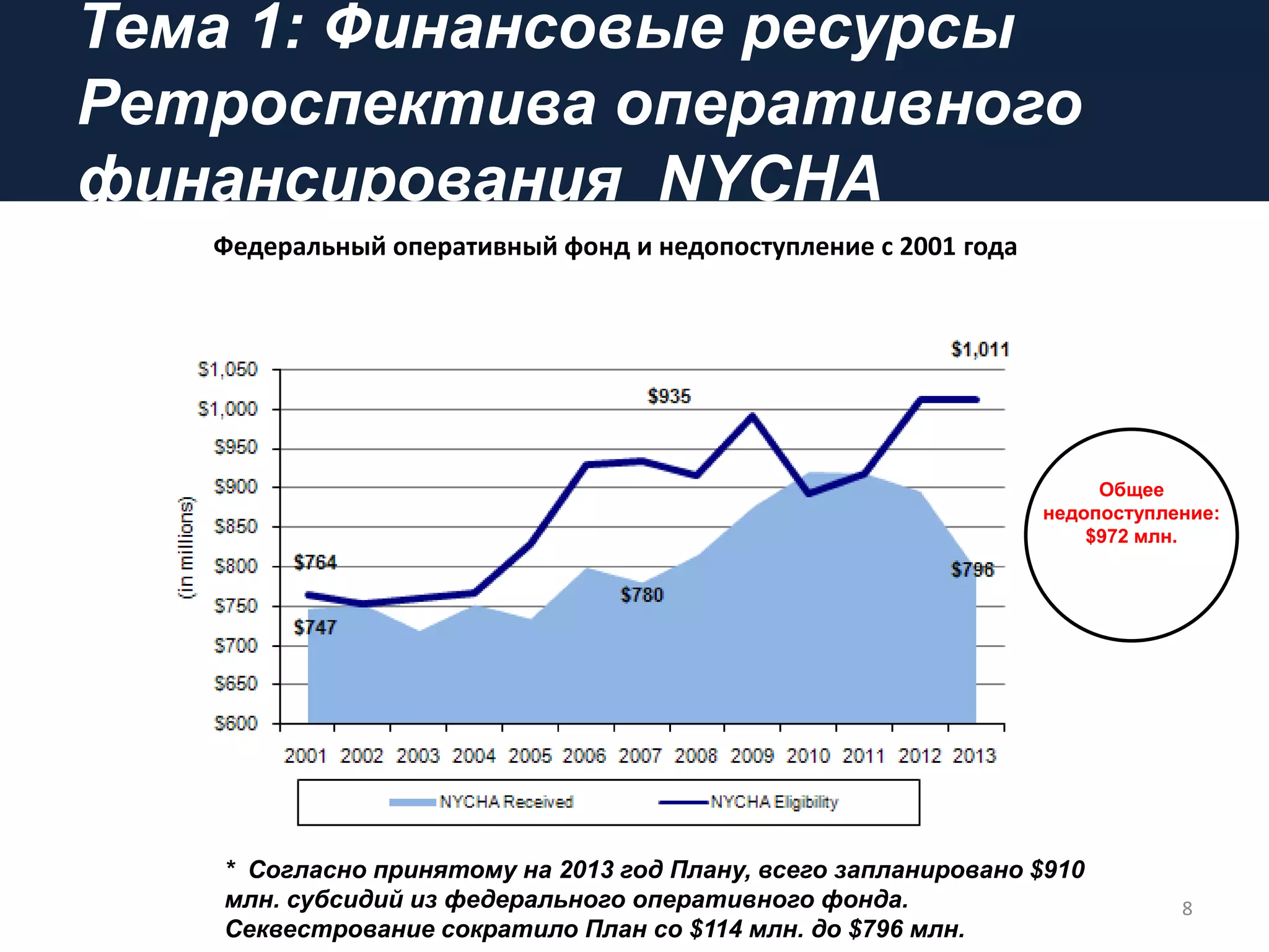 Тема 1: Финансовые ресурсы
Ретроспектива оперативного
финансирования NYCHA
8
Федеральный оперативный фонд и недопоступление с 2001 года
Общее
недопоступление:
$972 млн.
* Согласно принятому на 2013 год Плану, всего запланировано $910
млн. субсидий из федерального оперативного фонда.
Секвестрование сократило План со $114 млн. до $796 млн.
 