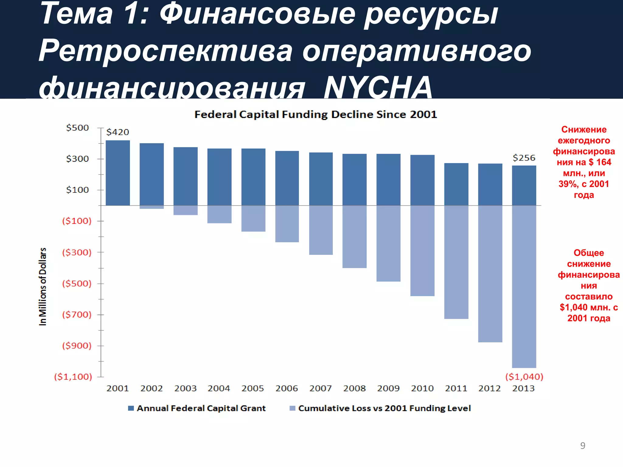 Тема 1: Финансовые ресурсы
Ретроспектива оперативного
финансирования NYCHA
9
Снижение
ежегодного
финансирова
ния на $ 164
млн., или
39%, с 2001
года
Общее
снижение
финансирова
ния
составило
$1,040 млн. с
2001 года
 