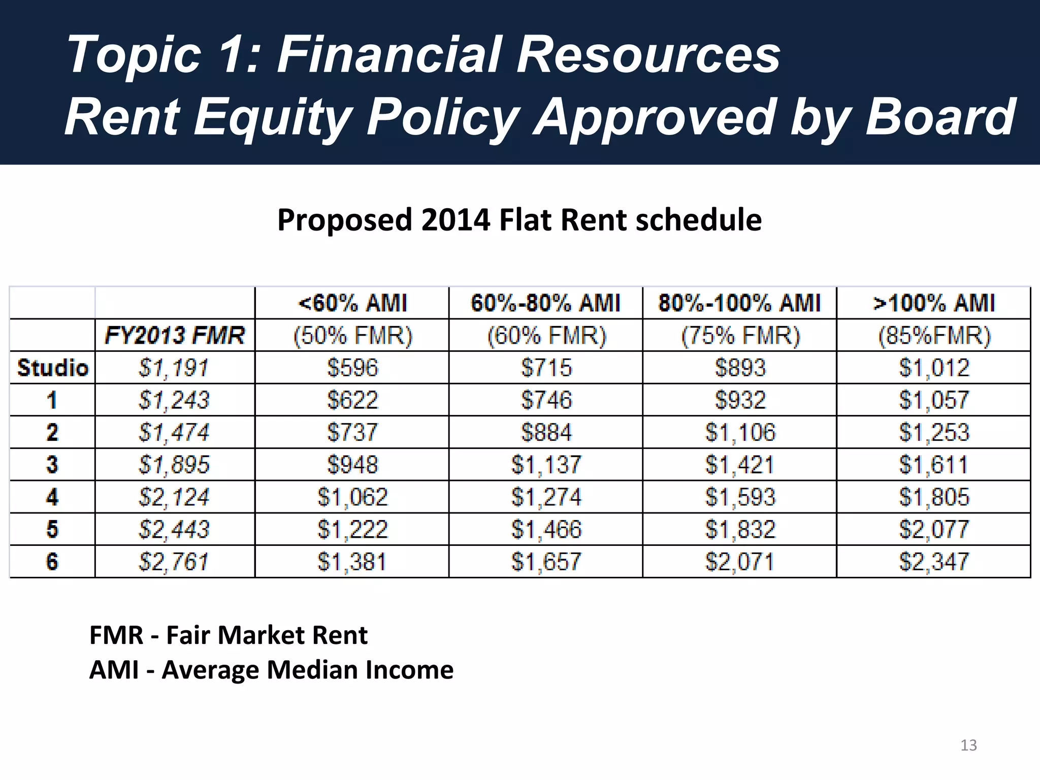 Topic 1: Financial Resources
Rent Equity Policy Approved by Board
13
Proposed 2014 Flat Rent schedule
FMR - Fair Market Rent
AMI - Average Median Income
 