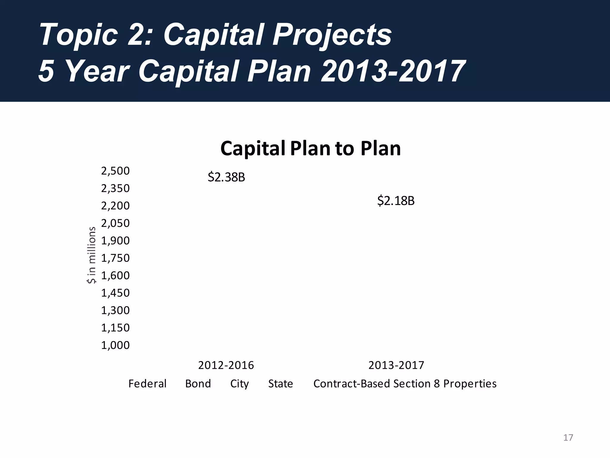 Topic 2: Capital Projects
5 Year Capital Plan 2013-2017
17
1,000
1,150
1,300
1,450
1,600
1,750
1,900
2,050
2,200
2,350
2,500
2012-2016 2013-2017
Capital Plan to Plan
Federal Bond City State Contract-Based Section 8 Properties
$2.38B
$2.18B
 