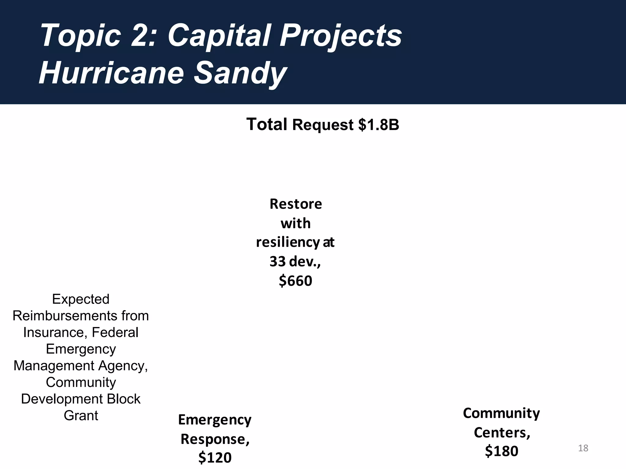 Topic 2: Capital Projects
Hurricane Sandy
18
Total Request $1.8B
Expected
Reimbursements from
Insurance, Federal
Emergency
Management Agency,
Community
Development Block
Grant
Mitigation
at 29
unaffected
dev., $617
Community
Centers,
$180
Other
(EOC,
admin,
misc), $220Emergency
Response,
$120
Restore
with
resiliency at
33 dev.,
$660
 