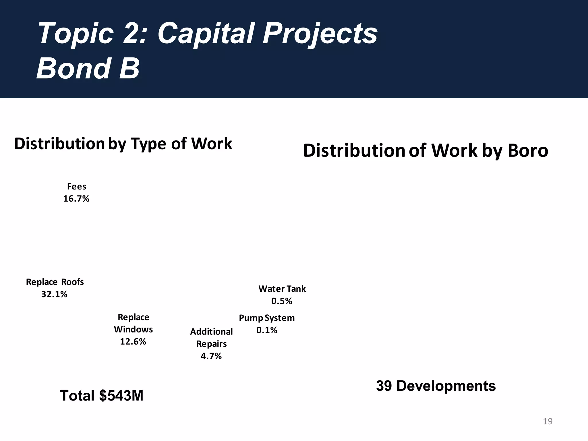 Topic 2: Capital Projects
Bond B
19
Total $543M
39 Developments
Bricks & Other
Masonry
33.3%
Water Tank
0.5%
Pump System
0.1%Additional
Repairs
4.7%
Replace
Windows
12.6%
Replace Roofs
32.1%
Fees
16.7%
Distributionby Type of Work
BK
35.9%
BX
10.3%
MN
28.2%
QN
10.3%
SI
15.4%
Distributionof Work by Boro
 