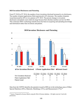 100
DOI Invention Disclosures and Patenting
From FY 2010 to FY 2014, the number of new inventions disclosed increased to six disclosures.
The number of patent applications filed experienced a 43% decrease. The number of patents
issued decreased by 60% to two patents in FY 2014. The percent changes in invention
disclosures and patents seem relatively large because their absolute numbers are low for DOI.
This is because DOI’s technology transfer focus has been on acquiring and spreading knowledge
and information rather than inventions and patents.
Data from the USPTO identifies the patent(s) issued to DOI are in the technology areas of Other
Special Machines (50%), Materials, Metallurgy (33%), and Measurement (17%).56
56
Source: Prepared by Science-Metrix using the Web of Science database. All rights reserved. Used with
permission.
 