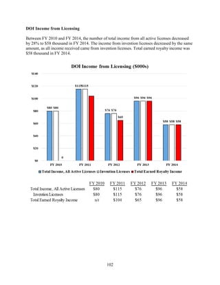 102
DOI Income from Licensing
Between FY 2010 and FY 2014, the number of total income from all active licenses decreased
by 28% to $58 thousand in FY 2014. The income from invention licenses decreased by the same
amount, as all income received came from invention licenses. Total earned royalty income was
$58 thousand in FY 2014.
 