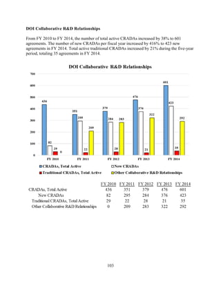 103
DOI Collaborative R&D Relationships
From FY 2010 to FY 2014, the number of total active CRADAs increased by 38% to 601
agreements. The number of new CRADAs per fiscal year increased by 416% to 423 new
agreements in FY 2014. Total active traditional CRADAs increased by 21% during the five-year
period, totaling 35 agreements in FY 2014.
 