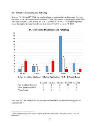 110
DOT Invention Disclosures and Patenting
Between FY 2010 and FY 2014, the number of new inventions disclosed increased from one
disclosure in FY 2010 to three disclosures in FY 2014. The number of patent applications filed
went from two in FY 2010, to five in FY 2013 and zero in FY 2014. The number of patents
issued during this five-year period went from four in FY 2010 to one in FY 2014.
Data from the USPTO identifies the patent(s) issued to DOT are in the technology area of
Measurement.57
57
Source: Prepared by Science-Metrix using the Web of Science database. All rights reserved. Used with
permission.
1
2 2
13
3
2 2
1
5
0
4
0
4
1 1
0
1
2
3
4
5
6
7
8
9
10
11
12
13
14
FY 2010 FY 2011 FY 2012 FY 2013 FY 2014
DOT Invention Disclosuresand Patenting
New Inventions Disclosed Patent Applications Filed Patents Issued
FY 2010 FY 2011 FY 2012 FY 2013 FY 2014
New Inventions Disclosed 1 2 2 13 3
Patent Applications Filed 2 2 1 5 0
Patents Issued 4 0 4 1 1
 