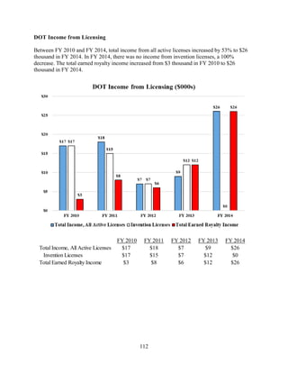 112
DOT Income from Licensing
Between FY 2010 and FY 2014, total income from all active licenses increased by 53% to $26
thousand in FY 2014. In FY 2014, there was no income from invention licenses, a 100%
decrease. The total earned royalty income increased from $3 thousand in FY 2010 to $26
thousand in FY 2014.
FY 2010 FY 2011 FY 2012 FY 2013 FY 2014
Total Income, All Active Licenses $17 $18 $7 $9 $26
Invention Licenses $17 $15 $7 $12 $0
Total Earned Royalty Income $3 $8 $6 $12 $26
 