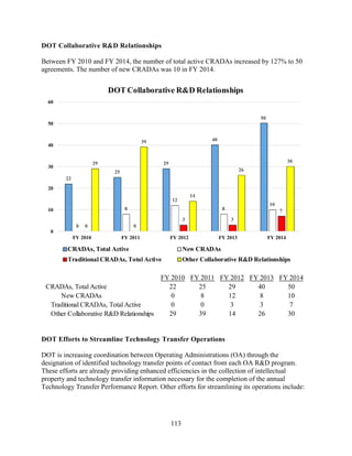 113
DOT Collaborative R&D Relationships
Between FY 2010 and FY 2014, the number of total active CRADAs increased by 127% to 50
agreements. The number of new CRADAs was 10 in FY 2014.
DOT Efforts to Streamline Technology Transfer Operations
DOT is increasing coordination between Operating Administrations (OA) through the
designation of identified technology transfer points of contact from each OA R&D program.
These efforts are already providing enhanced efficiencies in the collection of intellectual
property and technology transfer information necessary for the completion of the annual
Technology Transfer Performance Report. Other efforts for streamlining its operations include:
22
25
29
40
50
0
8
12
8
10
0 0
3 3
7
29
39
14
26
30
0
10
20
30
40
50
60
FY 2010 FY 2011 FY 2012 FY 2013 FY 2014
DOT Collaborative R&D Relationships
CRADAs, Total Active New CRADAs
Traditional CRADAs, Total Active Other Collaborative R&D Relationships
FY 2010 FY 2011 FY 2012 FY 2013 FY 2014
CRADAs, Total Active 22 25 29 40 50
New CRADAs 0 8 12 8 10
Traditional CRADAs, Total Active 0 0 3 3 7
Other Collaborative R&D Relationships 29 39 14 26 30
 