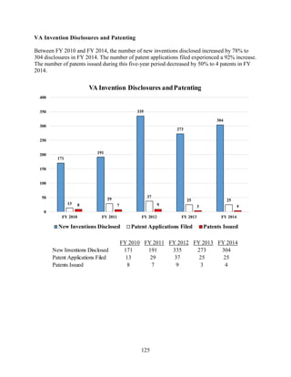 125
VA Invention Disclosures and Patenting
Between FY 2010 and FY 2014, the number of new inventions disclosed increased by 78% to
304 disclosures in FY 2014. The number of patent applications filed experienced a 92% increase.
The number of patents issued during this five-year period decreased by 50% to 4 patents in FY
2014.
171
191
335
273
304
13
29
37
25 25
8 7 9 3 4
0
50
100
150
200
250
300
350
400
FY 2010 FY 2011 FY 2012 FY 2013 FY 2014
VA Invention Disclosures andPatenting
New Inventions Disclosed Patent Applications Filed Patents Issued
FY 2010 FY 2011 FY 2012 FY 2013 FY 2014
New Inventions Disclosed 171 191 335 273 304
Patent Applications Filed 13 29 37 25 25
Patents Issued 8 7 9 3 4
 