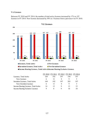 127
VA Licenses
Between FY 2010 and FY 2014, the number of total active licenses increased by 17% to 197
licenses in FY 2014. New licenses decreased by 50% to 3 licenses from a previous 6 in FY 2010.
FY 2010 FY 2011 FY 2012 FY 2013 FY 2014
Licenses, Total Active 169 192 197 194 197
New Licenses 6 11 8 9 3
Invention Licenses, Total Active 169 192 197 203 197
New Invention Licenses 6 11 8 9 3
Income Bearing Licenses, Total Active 14 12 9 13 15
Income Bearing Exclusive Licenses 9 8 9 10 10
 