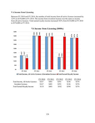 128
VA Income from Licensing
Between FY 2010 and FY 2014, the number of total income from all active licenses increased by
125% to $376,000 in FY 2014. The income from invention licenses was the same as income
from all active licenses. Total earned royalty income increased 183% from $133,000 in FY 2010
to $376,000 in FY 2014.
FY 2010 FY 2011 FY 2012 FY 2013 FY 2014
Total Income, All Active Licenses $167 $401 $391 $146 $376
Invention Licenses $167 $401 $391 $146 $376
Total Earned Royalty Income $133 $401 $392 $390 $376
 