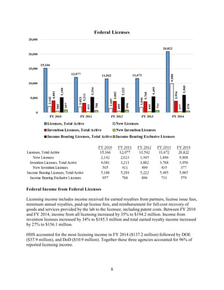 8
Federal Income from Federal Licenses
Licensing income includes income received for earned royalties from partners, license issue fees,
minimum annual royalties, paid-up license fees, and reimbursement for full-cost recovery of
goods and services provided by the lab to the licensee, including patent costs. Between FY 2010
and FY 2014, income from all licensing increased by 35% to $194.2 million. Income from
invention licenses increased by 34% to $185.3 million and total earned royalty income increased
by 27% to $156.1 million.
HHS accounted for the most licensing income in FY 2014 ($137.2 million) followed by DOE
($37.9 million), and DoD ($10.9 million). Together these three agencies accounted for 96% of
reported licensing income.
 