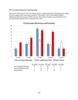 134
EPA Invention Disclosures and Patenting
Between FY 2010 and FY 2014, the number of new inventions disclosed changed greatly, ending
the way it began with 5 disclosures in both FY 2010 and FY 2014. The number of patent
applications filed experienced a 200% increase. The number of patents issued during this five-
year period decreased by 44% to 5 patents in FY 2014.
5
8
18
8
5
3
8
10
7
9
9
12
17
16
5
0
2
4
6
8
10
12
14
16
18
20
FY 2010 FY 2011 FY 2012 FY 2013 FY 2014
EPAInvention DisclosuresandPatenting
New Inventions Disclosed Patent Applications Filed Patents Issued
FY 2010 FY 2011 FY 2012 FY 2013 FY 2014
New Inventions Disclosed 5 8 18 8 5
Patent Applications Filed 3 8 10 7 9
Patents Issued 9 12 17 16 5
 