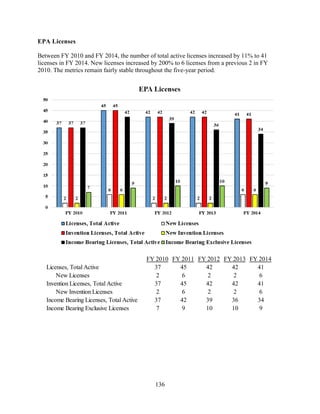 136
EPA Licenses
Between FY 2010 and FY 2014, the number of total active licenses increased by 11% to 41
licenses in FY 2014. New licenses increased by 200% to 6 licenses from a previous 2 in FY
2010. The metrics remain fairly stable throughout the five-year period.
FY 2010 FY 2011 FY 2012 FY 2013 FY 2014
Licenses, Total Active 37 45 42 42 41
New Licenses 2 6 2 2 6
Invention Licenses, Total Active 37 45 42 42 41
New Invention Licenses 2 6 2 2 6
Income Bearing Licenses, Total Active 37 42 39 36 34
Income Bearing Exclusive Licenses 7 9 10 10 9
 