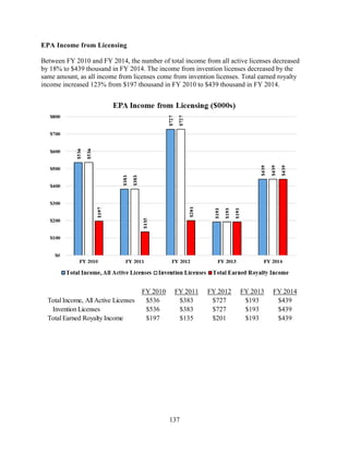 137
EPA Income from Licensing
Between FY 2010 and FY 2014, the number of total income from all active licenses decreased
by 18% to $439 thousand in FY 2014. The income from invention licenses decreased by the
same amount, as all income from licenses come from invention licenses. Total earned royalty
income increased 123% from $197 thousand in FY 2010 to $439 thousand in FY 2014.
FY 2010 FY 2011 FY 2012 FY 2013 FY 2014
Total Income, All Active Licenses $536 $383 $727 $193 $439
Invention Licenses $536 $383 $727 $193 $439
Total Earned Royalty Income $197 $135 $201 $193 $439
 