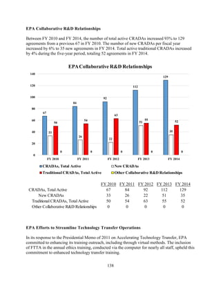138
EPA Collaborative R&D Relationships
Between FY 2010 and FY 2014, the number of total active CRADAs increased 93% to 129
agreements from a previous 67 in FY 2010. The number of new CRADAs per fiscal year
increased by 6% to 35 new agreements in FY 2014. Total active traditional CRADAs increased
by 4% during the five-year period, totaling 52 agreements in FY 2014.
EPA Efforts to Streamline Technology Transfer Operations
In its response to the Presidential Memo of 2011 on Accelerating Technology Transfer, EPA
committed to enhancing its training outreach, including through virtual methods. The inclusion
of FTTA in the annual ethics training, conducted via the computer for nearly all staff, upheld this
commitment to enhanced technology transfer training.
67
84
92
112
129
33
26
22
51
35
50
54
63
55
52
0 0 0 0 0
0
20
40
60
80
100
120
140
FY 2010 FY 2011 FY 2012 FY 2013 FY 2014
EPACollaborative R&D Relationships
CRADAs, Total Active New CRADAs
Traditional CRADAs, Total Active Other Collaborative R&D Relationships
FY 2010 FY 2011 FY 2012 FY 2013 FY 2014
CRADAs, Total Active 67 84 92 112 129
New CRADAs 33 26 22 51 35
Traditional CRADAs, Total Active 50 54 63 55 52
Other Collaborative R&D Relationships 0 0 0 0 0
 