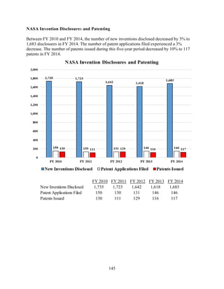 145
NASA Invention Disclosures and Patenting
Between FY 2010 and FY 2014, the number of new inventions disclosed decreased by 3% to
1,683 disclosures in FY 2014. The number of patent applications filed experienced a 3%
decrease. The number of patents issued during this five-year period decreased by 10% to 117
patents in FY 2014.
FY 2010 FY 2011 FY 2012 FY 2013 FY 2014
New Inventions Disclosed 1,735 1,723 1,642 1,618 1,683
Patent Applications Filed 150 130 131 146 146
Patents Issued 130 111 129 116 117
 