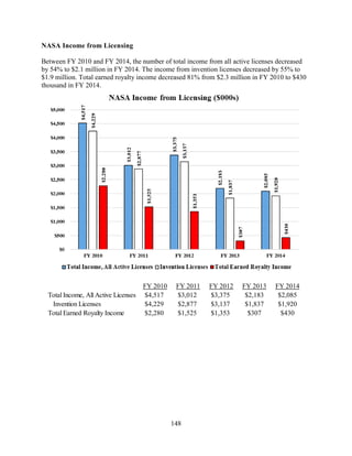 148
NASA Income from Licensing
Between FY 2010 and FY 2014, the number of total income from all active licenses decreased
by 54% to $2.1 million in FY 2014. The income from invention licenses decreased by 55% to
$1.9 million. Total earned royalty income decreased 81% from $2.3 million in FY 2010 to $430
thousand in FY 2014.
FY 2010 FY 2011 FY 2012 FY 2013 FY 2014
Total Income, All Active Licenses $4,517 $3,012 $3,375 $2,183 $2,085
Invention Licenses $4,229 $2,877 $3,137 $1,837 $1,920
Total Earned Royalty Income $2,280 $1,525 $1,353 $307 $430
 