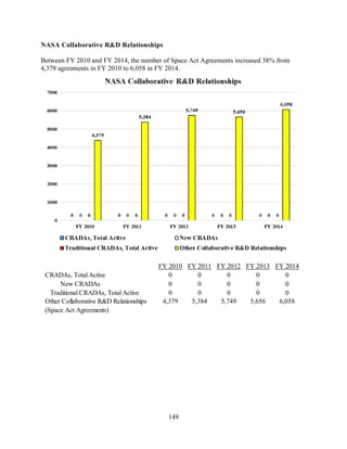 149
NASA Collaborative R&D Relationships
Between FY 2010 and FY 2014, the number of Space Act Agreements increased 38% from
4,379 agreements in FY 2010 to 6,058 in FY 2014.
FY 2010 FY 2011 FY 2012 FY 2013 FY 2014
CRADAs, Total Active 0 0 0 0 0
New CRADAs 0 0 0 0 0
Traditional CRADAs, Total Active 0 0 0 0 0
Other Collaborative R&D Relationships 4,379 5,384 5,749 5,656 6,058
(Space Act Agreements)
 