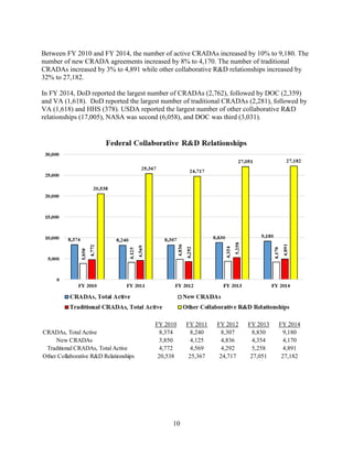 10
Between FY 2010 and FY 2014, the number of active CRADAs increased by 10% to 9,180. The
number of new CRADA agreements increased by 8% to 4,170. The number of traditional
CRADAs increased by 3% to 4,891 while other collaborative R&D relationships increased by
32% to 27,182.
In FY 2014, DoD reported the largest number of CRADAs (2,762), followed by DOC (2,359)
and VA (1,618). DoD reported the largest number of traditional CRADAs (2,281), followed by
VA (1,618) and HHS (378). USDA reported the largest number of other collaborative R&D
relationships (17,005), NASA was second (6,058), and DOC was third (3,031).
FY 2010 FY 2011 FY 2012 FY 2013 FY 2014
CRADAs, Total Active 8,374 8,240 8,307 8,830 9,180
New CRADAs 3,850 4,125 4,836 4,354 4,170
Traditional CRADAs, Total Active 4,772 4,569 4,292 5,258 4,891
Other Collaborative R&D Relationships 20,538 25,367 24,717 27,051 27,182
 