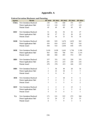 154
Appendix A
Federal Invention Disclosure and Patenting
 