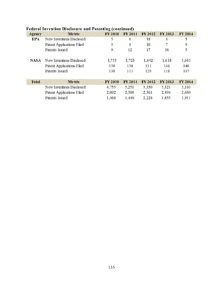 155
Federal Invention Disclosure and Patenting (continued)
 