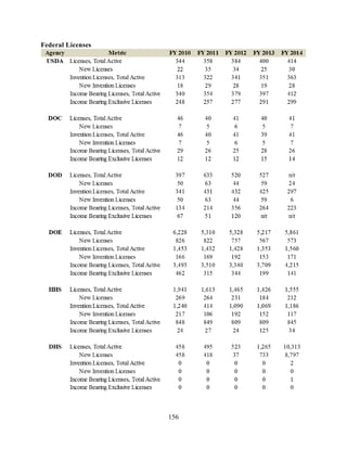 156
Federal Licenses
 