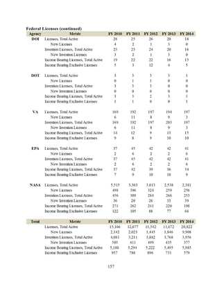 157
Federal Licenses (continued)
 