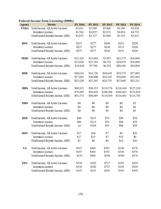 158
Federal Income from Licensing ($000s)
 