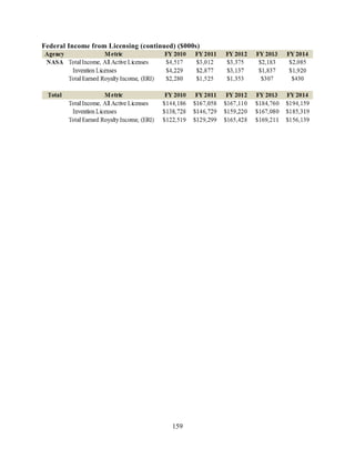 159
Federal Income from Licensing (continued) ($000s)
 