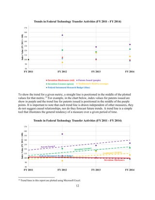12
To show the trend for a given metric, a straight line is positioned in the middle of the plotted
values for that metric.14
For example, in the chart below, index values for patents issued are
show in purple and the trend line for patents issued is positioned in the middle of the purple
points. It is important to note that each trend line is drawn independent of other measures, they
do not suggest causal relationships, nor do they forecast future trends. A trend line is a simple
tool that illustrates the general tendency of a measure over a given period of time.
14
Trend lines in this report are plotted using Microsoft Excel.
80
90
100
110
120
130
140
150
160
170
FY 2011 FY 2012 FY 2013 FY 2014
Index
Value
(FY
2011
=
100) Trends in Federal Technology Transfer Activities (FY 2011 - FY 2014)
● Invention Disclosures (red) ● Patents Issued (purple)
● Invention Licenses (green) ● Traditionial CRADAs (orange)
● Federal Intramural Research Budget (blue)
80
90
100
110
120
130
140
150
160
170
FY 2011 FY 2012 FY 2013 FY 2014
Index
Value
(FY
2011
=
100)
Trends in Federal Technology Transfer Activities (FY 2011 - FY 2014)
Inventions Disclosures
Federal Intramural Research Budget
 