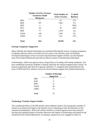 16
Startup Companies Supported
Many federally developed technologies are transferred through the actions of startup companies.
Companies that have been in existence for five years or less and have spun off federally
developed technologies or have received critical technical support of their core development
areas from Federal laboratories provide an effective means of transferring technologies.
Unfortunately, while most agencies have a long history of working with startup companies, few
have established systematic methods to identify and track the startup companies they nurture. At
present, preliminary data from five agencies identifies 71 companies that started between the
years of 2009 and 2014, and have received critical technical support from Federal laboratories.
Technology Transfer Impact Studies
The coordinated efforts of the PM and the Lab-to-Market initiative have proposed a number of
actions to accelerate and improve the transfer of new technologies from the laboratory to the
commercial marketplace. With each of these initiatives, Federal agencies have been asked to
develop and implement plans to monitor and assess the impact of technologies developed in and
transferred from Federal laboratories. In response, agencies are now engaged in efforts to
Number of Active Licenses
Granted to Small
Businesses
Total Number of
Active Licenses
% Small
Business
DOC 7 41 17%
DOE 297 5,861 5%
DOT 1 1 100%
EPA 20 41 49%
HHS 77 1,555 5%
NASA 109 2,381 5%
USDA 153 414 37%
Total 664 10,294 6%
Number of Startups
Supported
DOC 4
DoD 9
HHS 17
NASA 28
USDA 13
Total 71
 
