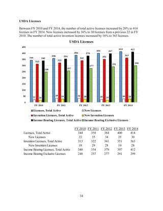 34
USDA Licenses
Between FY 2010 and FY 2014, the number of total active licenses increased by 20% to 414
licenses in FY 2014. New licenses increased by 36% to 30 licenses from a previous 22 in FY
2010. The number of total active invention licenses increased by 16% to 363 licenses.
FY 2010 FY 2011 FY 2012 FY 2013 FY 2014
Licenses, Total Active 344 358 384 400 414
New Licenses 22 35 34 25 30
Invention Licenses, Total Active 313 322 341 351 363
New Invention Licenses 18 29 28 19 28
Income Bearing Licenses, Total Active 340 354 379 397 412
Income Bearing Exclusive Licenses 248 257 277 291 299
 