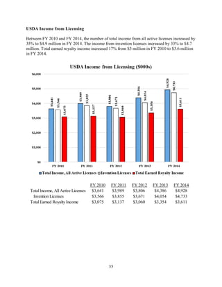 35
USDA Income from Licensing
Between FY 2010 and FY 2014, the number of total income from all active licenses increased by
35% to $4.9 million in FY 2014. The income from invention licenses increased by 33% to $4.7
million. Total earned royalty income increased 17% from $3 million in FY 2010 to $3.6 million
in FY 2014.
FY 2010 FY 2011 FY 2012 FY 2013 FY 2014
Total Income, All Active Licenses $3,641 $3,989 $3,806 $4,386 $4,928
Invention Licenses $3,566 $3,855 $3,671 $4,054 $4,733
Total Earned Royalty Income $3,075 $3,137 $3,060 $3,354 $3,611
 