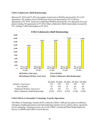 36
USDA Collaborative R&D Relationships
Between FY 2010 and FY 2014, the number of total active CRADAs decreased by 2% to 267
agreements. The number of new CRADAs per fiscal year decreased by 35% to 60 new
agreements in FY 2014. Total active traditional CRADAs decreased by 12% during the five-year
period, totaling 193 agreements in FY 2014. Other collaborative R&D relationships increased by
32%, totaling 17,005 relationships in FY 2014.
USDA Efforts to Streamline Technology Transfer Operations
The Office of Technology Transfer (OTT) within the USDA’s ARS put into place two different
interagency funded agreements to provide technology transfer services (policy advice, agreement
review, patenting / licensing services, etc.) to the USDA’s Animal and Plant Health Inspection
Service’s (APHIS) and USDA’s Forest Service.
273 292 274 259 267
92 102 65 86 60
219 207 211 211 193
12,943
15,837 15,878
17,344 17,005
0
2,000
4,000
6,000
8,000
10,000
12,000
14,000
16,000
18,000
20,000
FY 2010 FY 2011 FY 2012 FY 2013 FY 2014
USDA Collaborative R&D Relationships
CRADAs, Total Active New CRADAs
Traditional CRADAs, Total Active Other Collaborative R&D Relationships
FY 2010 FY 2011 FY 2012 FY 2013 FY 2014
CRADAs, Total Active 273 292 274 259 267
New CRADAs 92 102 65 86 60
Traditional CRADAs, Total Active 219 207 211 211 193
Other Collaborative R&D Relationships 12,943 15,837 15,878 17,344 17,005
 