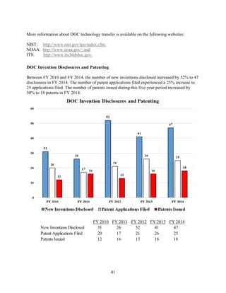 41
More information about DOC technology transfer is available on the following websites:
NIST: http://www.nist.gov/tpo/index.cfm;
NOAA: http://www.noaa.gov/; and
ITS: http://www.its.bldrdoc.gov.
DOC Invention Disclosures and Patenting
Between FY 2010 and FY 2014, the number of new inventions disclosed increased by 52% to 47
disclosures in FY 2014. The number of patent applications filed experienced a 25% increase to
25 applications filed. The number of patents issued during this five-year period increased by
50% to 18 patents in FY 2014.
FY 2010 FY 2011 FY 2012 FY 2013 FY 2014
New Inventions Disclosed 31 26 52 41 47
Patent Applications Filed 20 17 21 26 25
Patents Issued 12 16 13 16 18
 