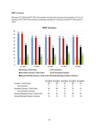 43
DOC Licenses
Between FY 2010 and FY 2014, the number of total active licenses decreased by 11% to 41
licenses in FY 2014. New licenses remained constant at 7 licenses in both FY 2010 and FY
2014.
46
40 41 40 41
7
5 6 5
7
46
40 41
39
41
7
5 6 5
7
29
26 25
28
26
12 12 12
15 14
0
5
10
15
20
25
30
35
40
45
50
FY 2010 FY 2011 FY 2012 FY 2013 FY 2014
DOC Licenses
Licenses, Total Active New Licenses
Invention Licenses, Total Active New Invention Licenses
Income Bearing Licenses, Total Active Income Bearing Exclusive Licenses
FY 2010 FY 2011 FY 2012 FY 2013 FY 2014
Licenses, Total Active 46 40 41 40 41
New Licenses 7 5 6 5 7
Invention Licenses, Total Active 46 40 41 39 41
New Invention Licenses 7 5 6 5 7
Income Bearing Licenses, Total Active 29 26 25 28 26
Income Bearing Exclusive Licenses 12 12 12 15 14
 