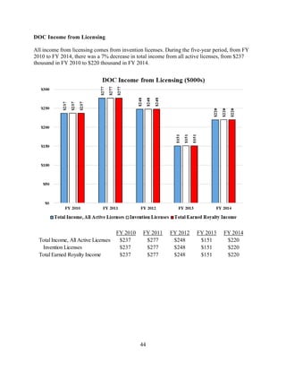 44
DOC Income from Licensing
All income from licensing comes from invention licenses. During the five-year period, from FY
2010 to FY 2014, there was a 7% decrease in total income from all active licenses, from $237
thousand in FY 2010 to $220 thousand in FY 2014.
FY 2010 FY 2011 FY 2012 FY 2013 FY 2014
Total Income, All Active Licenses $237 $277 $248 $151 $220
Invention Licenses $237 $277 $248 $151 $220
Total Earned Royalty Income $237 $277 $248 $151 $220
 