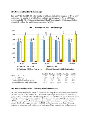 45
DOC Collaborative R&D Relationships
Between FY 2010 and FY 2014, the number of total active CRADAs increased by 5% to 2,359
agreements. The number of new CRADAs per fiscal year decreased by 3% to 2,100 new
agreements in FY 2014. Total active traditional CRADAs increased by 106% during the five-
year period, totaling 206 traditional agreements in FY 2014.
DOC Efforts to Streamline Technology Transfer Operations
NIST has undertaken several efforts to streamline and simplify the technology transfer process.
NIST has revised its standard CRADA documents, reducing that document’s overall size by
approximately one third. This effort has helped to expedite the CRADA negotiation and review
process by eliminating provisions not needed for the great majority of NIST collaborations.
NIST has also set up a website to enhance communications with outside parties who are
interested in developing partnerships with NIST, and implemented several new licensing
programs to encourage small businesses to participate. These programs lay out key terms in
FY 2010 FY 2011 FY 2012 FY 2013 FY 2014
CRADAs, Total Active 2,253 2,245 2,410 2,428 2,359
New CRADAs 2,159 2,192 2,844 2,289 2,100
Traditional CRADAs, Total Active 100 98 153 196 206
Other Collaborative R&D Relationships 2,897 2,899 2,782 2,977 3,031
 