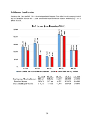 58
DoD Income from Licensing
Between FY 2010 and FY 2014, the number of total income from all active licenses decreased
by 19% to $10.9 million in FY 2014. The income from invention licenses decreased by 16% to
$10.9 million.
FY 2010 FY 2011 FY 2012 FY 2013 FY 2014
Total Income, All Active Licenses $13,424 $15,682 $7,055 $21,575 $10,890
Invention Licenses $13,026 $15,364 $6,552 $20,859 $10,890
Total Earned Royalty Income $10,848 $7,702 $6,335 $20,438 $10,890
 