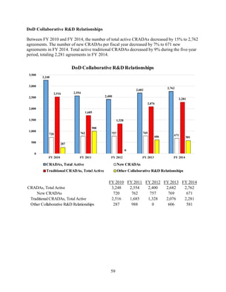 59
DoD Collaborative R&D Relationships
Between FY 2010 and FY 2014, the number of total active CRADAs decreased by 15% to 2,762
agreements. The number of new CRADAs per fiscal year decreased by 7% to 671 new
agreements in FY 2014. Total active traditional CRADAs decreased by 9% during the five-year
period, totaling 2,281 agreements in FY 2014.
3,248
2,554
2,400
2,682
2,762
720 762 757 769
671
2,516
1,685
1,328
2,076
2,281
287
988
0
606 581
0
500
1,000
1,500
2,000
2,500
3,000
3,500
FY 2010 FY 2011 FY 2012 FY 2013 FY 2014
DoD Collaborative R&D Relationships
CRADAs, Total Active New CRADAs
Traditional CRADAs, Total Active Other Collaborative R&D Relationships
FY 2010 FY 2011 FY 2012 FY 2013 FY 2014
CRADAs, Total Active 3,248 2,554 2,400 2,682 2,762
New CRADAs 720 762 757 769 671
Traditional CRADAs, Total Active 2,516 1,685 1,328 2,076 2,281
Other Collaborative R&D Relationships 287 988 0 606 581
 