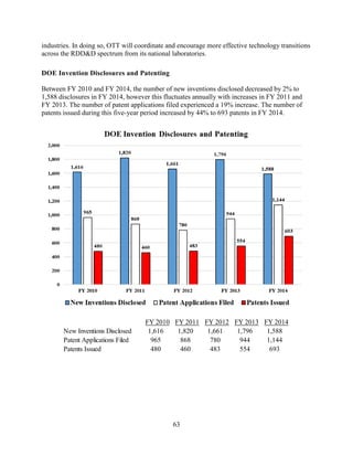 63
industries. In doing so, OTT will coordinate and encourage more effective technology transitions
across the RDD&D spectrum from its national laboratories.
DOE Invention Disclosures and Patenting
Between FY 2010 and FY 2014, the number of new inventions disclosed decreased by 2% to
1,588 disclosures in FY 2014, however this fluctuates annually with increases in FY 2011 and
FY 2013. The number of patent applications filed experienced a 19% increase. The number of
patents issued during this five-year period increased by 44% to 693 patents in FY 2014.
FY 2010 FY 2011 FY 2012 FY 2013 FY 2014
New Inventions Disclosed 1,616 1,820 1,661 1,796 1,588
Patent Applications Filed 965 868 780 944 1,144
Patents Issued 480 460 483 554 693
 