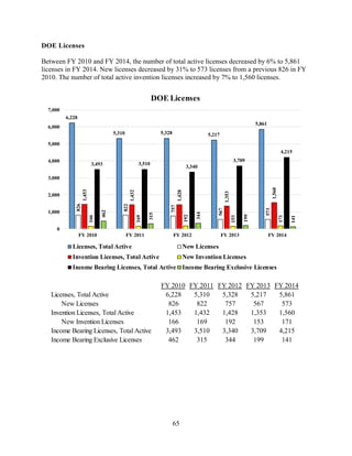 65
DOE Licenses
Between FY 2010 and FY 2014, the number of total active licenses decreased by 6% to 5,861
licenses in FY 2014. New licenses decreased by 31% to 573 licenses from a previous 826 in FY
2010. The number of total active invention licenses increased by 7% to 1,560 licenses.
6,228
5,310 5,328 5,217
5,861
826
822
757
567
573
1,453
1,432
1,428
1,353
1,560
166
169
192
153
171
3,493 3,510
3,340
3,709
4,215
462
315
344
199
141
0
1,000
2,000
3,000
4,000
5,000
6,000
7,000
FY 2010 FY 2011 FY 2012 FY 2013 FY 2014
DOE Licenses
Licenses, Total Active New Licenses
Invention Licenses, Total Active New Invention Licenses
Income Bearing Licenses, Total Active Income Bearing Exclusive Licenses
FY 2010 FY 2011 FY 2012 FY 2013 FY 2014
Licenses, Total Active 6,228 5,310 5,328 5,217 5,861
New Licenses 826 822 757 567 573
Invention Licenses, Total Active 1,453 1,432 1,428 1,353 1,560
New Invention Licenses 166 169 192 153 171
Income Bearing Licenses, Total Active 3,493 3,510 3,340 3,709 4,215
Income Bearing Exclusive Licenses 462 315 344 199 141
 