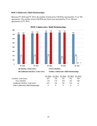 67
DOE Collaborative R&D Relationships
Between FY 2010 and FY 2014, the number of total active CRADAs increased by 1% to 704
agreements. The number of new CRADAs per fiscal year increased by 2% to 180 new
agreements in FY 2014.
FY 2010 FY 2011 FY 2012 FY 2013 FY 2014
CRADAs, Total Active 697 720 742 742 704
New CRADAs 176 178 184 142 180
Traditional CRADAs, Total Active 697 720 742 742 n/r
Other Collaborative R&D Relationships 0 0 0 0 0
 