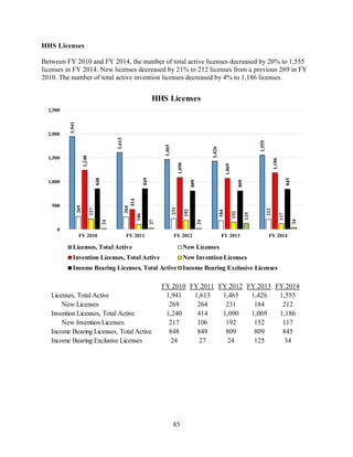 85
HHS Licenses
Between FY 2010 and FY 2014, the number of total active licenses decreased by 20% to 1,555
licenses in FY 2014. New licenses decreased by 21% to 212 licenses from a previous 269 in FY
2010. The number of total active invention licenses decreased by 4% to 1,186 licenses.
1,941
1,613
1,465
1,426
1,555
269
264
231
184
212
1,240
414
1,090
1,069
1,186
217
106
192
152
117
848
849
809
809
845
24
27
24
125
34
0
500
1,000
1,500
2,000
2,500
FY 2010 FY 2011 FY 2012 FY 2013 FY 2014
HHS Licenses
Licenses, Total Active New Licenses
Invention Licenses, Total Active New Invention Licenses
Income Bearing Licenses, Total Active Income Bearing Exclusive Licenses
FY 2010 FY 2011 FY 2012 FY 2013 FY 2014
Licenses, Total Active 1,941 1,613 1,465 1,426 1,555
New Licenses 269 264 231 184 212
Invention Licenses, Total Active 1,240 414 1,090 1,069 1,186
New Invention Licenses 217 106 192 152 117
Income Bearing Licenses, Total Active 848 849 809 809 845
Income Bearing Exclusive Licenses 24 27 24 125 34
 
