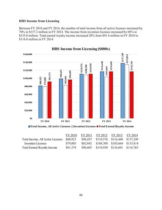 86
HHS Income from Licensing
Between FY 2010 and FY 2014, the number of total income from all active licenses increased by
70% to $137.2 million in FY 2014. The income from invention licenses increased by 68% to
$133.8 million. Total earned royalty income increased 28% from $91.4 million in FY 2010 to
$116.8 million in FY 2014.
$80,923
$98,453
$110,576
$116,448
$137,249
$79,805
$82,842
$108,308
$103,664
$133,814
$91,374
$96,605
$110,930
$116,601
$116,765
$0
$20,000
$40,000
$60,000
$80,000
$100,000
$120,000
$140,000
$160,000
FY 2010 FY 2011 FY 2012 FY 2013 FY 2014
HHS Income from Licensing ($000s)
Total Income, All Active Licenses Invention Licenses Total Earned Royalty Income
FY 2010 FY 2011 FY 2012 FY 2013 FY 2014
Total Income, All Active Licenses $80,923 $98,453 $110,576 $116,448 $137,249
Invention Licenses $79,805 $82,842 $108,308 $103,664 $133,814
Total Earned Royalty Income $91,374 $96,605 $110,930 $116,601 $116,765
 