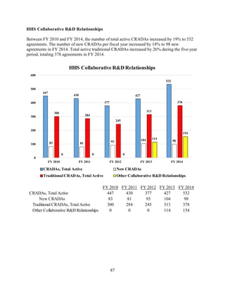 87
HHS Collaborative R&D Relationships
Between FY 2010 and FY 2014, the number of total active CRADAs increased by 19% to 532
agreements. The number of new CRADAs per fiscal year increased by 18% to 98 new
agreements in FY 2014. Total active traditional CRADAs increased by 26% during the five-year
period, totaling 378 agreements in FY 2014.
447
430
377
427
532
83 81
93 104 98
300
284
245
313
378
0 0 0
114
154
0
100
200
300
400
500
600
FY 2010 FY 2011 FY 2012 FY 2013 FY 2014
HHS Collaborative R&D Relationships
CRADAs, Total Active New CRADAs
Traditional CRADAs, Total Active Other Collaborative R&D Relationships
FY 2010 FY 2011 FY 2012 FY 2013 FY 2014
CRADAs, Total Active 447 430 377 427 532
New CRADAs 83 81 93 104 98
Traditional CRADAs, Total Active 300 284 245 313 378
Other Collaborative R&D Relationships 0 0 0 114 154
 