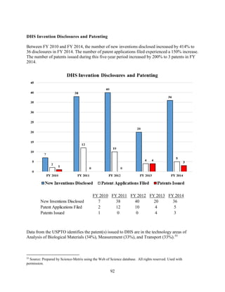 92
DHS Invention Disclosures and Patenting
Between FY 2010 and FY 2014, the number of new inventions disclosed increased by 414% to
36 disclosures in FY 2014. The number of patent applications filed experienced a 150% increase.
The number of patents issued during this five-year period increased by 200% to 3 patents in FY
2014.
Data from the USPTO identifies the patent(s) issued to DHS are in the technology areas of
Analysis of Biological Materials (34%), Measurement (33%), and Transport (33%).55
55
Source: Prepared by Science-Metrix using the Web of Science database. All rights reserved. Used with
permission.
FY 2010 FY 2011 FY 2012 FY 2013 FY 2014
New Inventions Disclosed 7 38 40 20 36
Patent Applications Filed 2 12 10 4 5
Patents Issued 1 0 0 4 3
 
